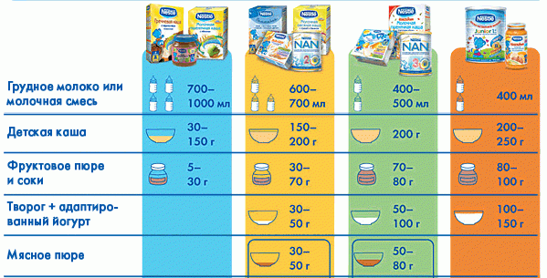 таблица очередности введения каш в рацион ребенка